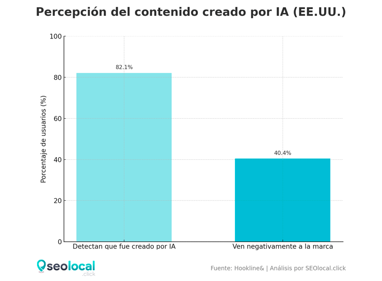 Percepción del contenido creado por IA por parte de los usuarios hacia la marca